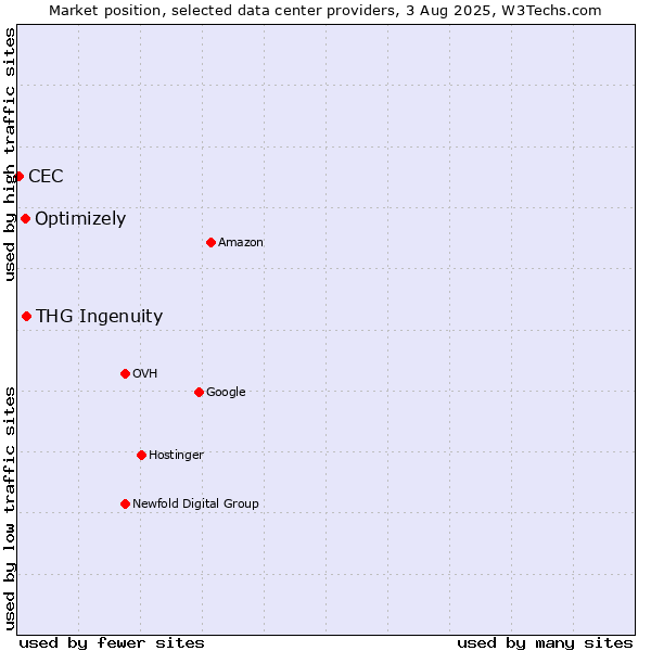 Market position of THG Ingenuity vs. Optimizely vs. CEC