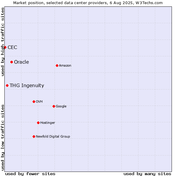 Market position of Oracle vs. THG Ingenuity vs. CEC