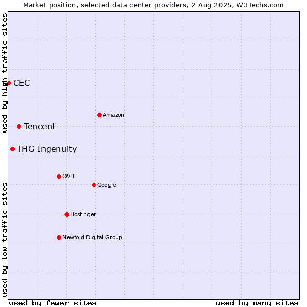 Market position of Tencent vs. THG Ingenuity vs. CEC