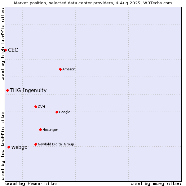 Market position of webgo vs. THG Ingenuity vs. CEC