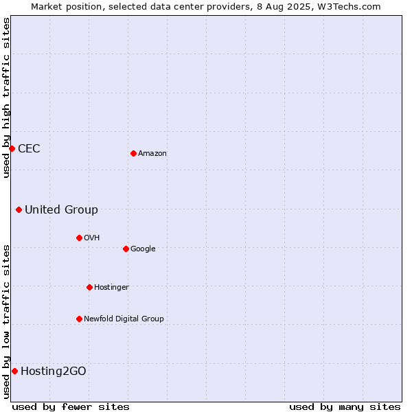 Market position of United Group vs. Hosting2GO vs. CEC
