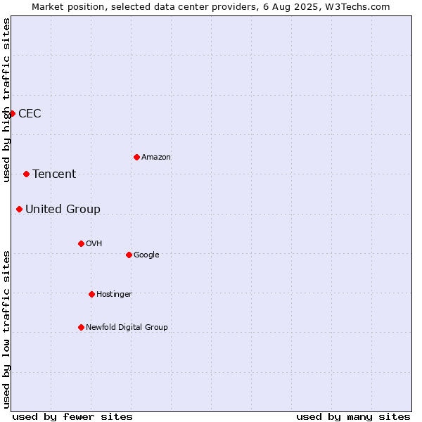 Market position of Tencent vs. United Group vs. CEC