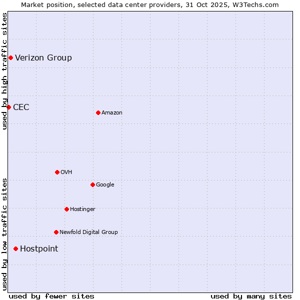 Market position of Hostpoint vs. Verizon Group vs. CEC