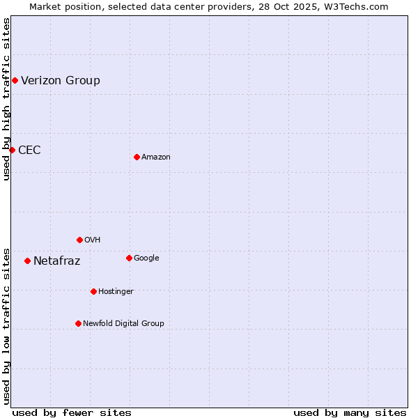 Market position of Netafraz vs. Verizon Group vs. CEC