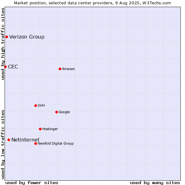 Market position of Netinternet vs. Verizon Group vs. CEC
