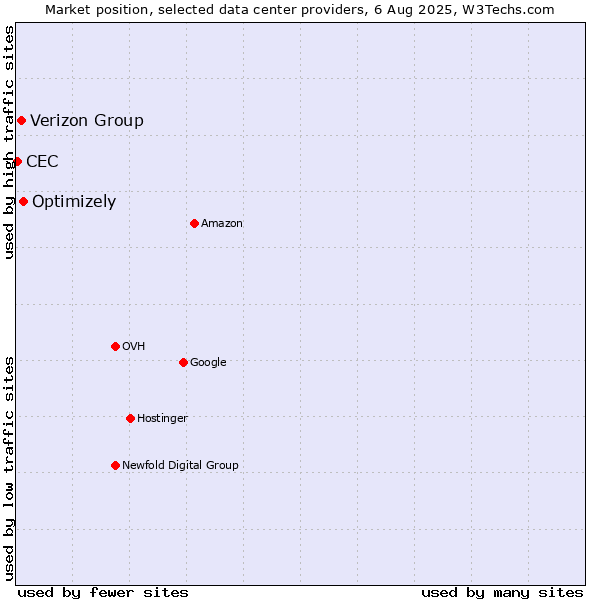 Market position of Optimizely vs. Verizon Group vs. CEC