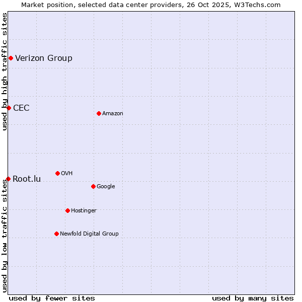 Market position of Verizon Group vs. CEC vs. Root.lu
