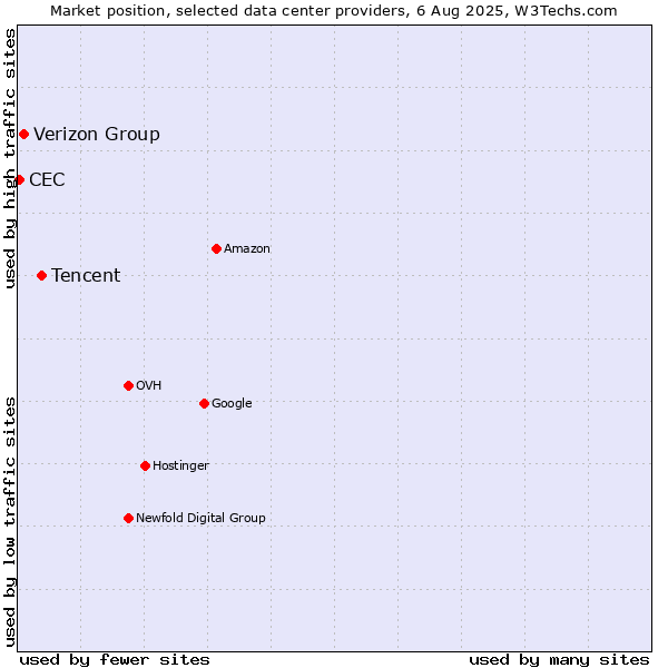 Market position of Tencent vs. Verizon Group vs. CEC