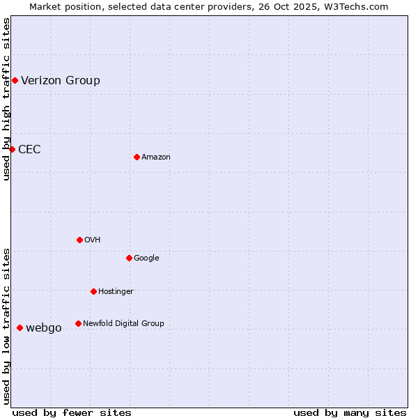 Market position of webgo vs. Verizon Group vs. CEC