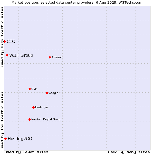 Market position of WIIT Group vs. Hosting2GO vs. CEC