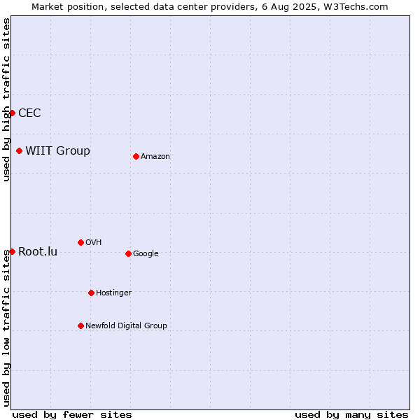 Market position of WIIT Group vs. CEC vs. Root.lu