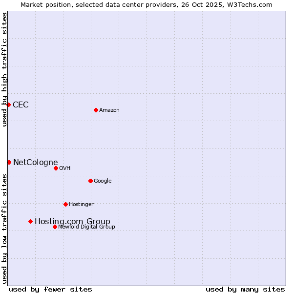 Market position of Hosting.com Group vs. NetCologne vs. CEC