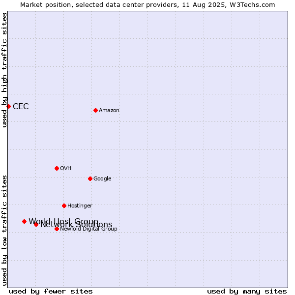 Market position of Network Solutions vs. World Host Group vs. CEC