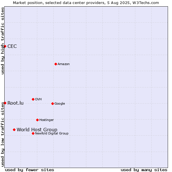 Market position of World Host Group vs. CEC vs. Root.lu