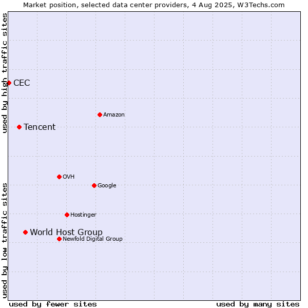 Market position of World Host Group vs. Tencent vs. CEC