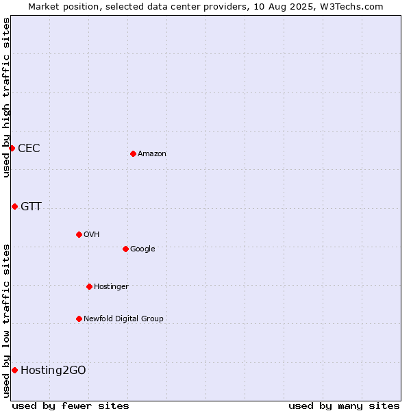 Market position of Hosting2GO vs. GTT vs. CEC