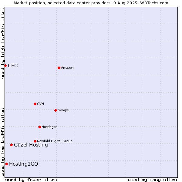 Market position of Güzel Hosting vs. Hosting2GO vs. CEC