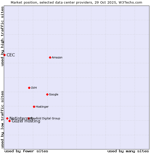 Market position of Güzel Hosting vs. Netinternet vs. CEC