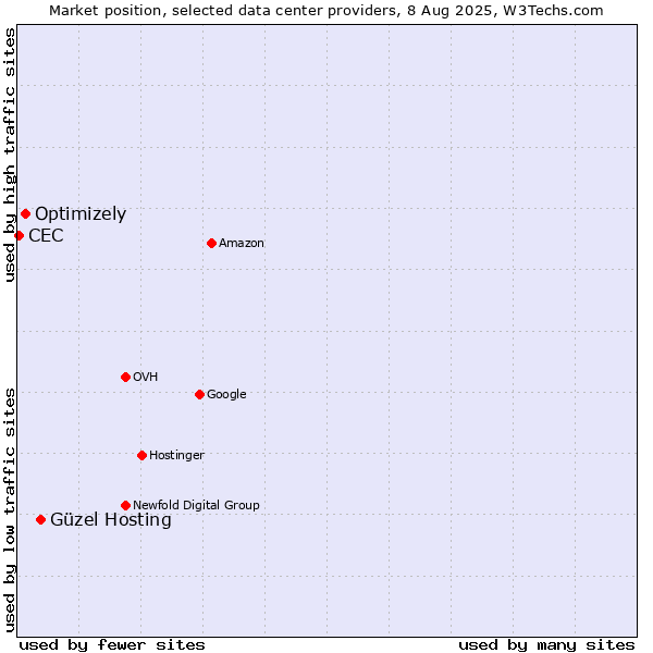 Market position of Güzel Hosting vs. Optimizely vs. CEC