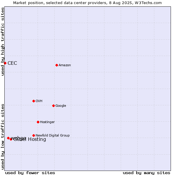 Market position of Güzel Hosting vs. webgo vs. CEC