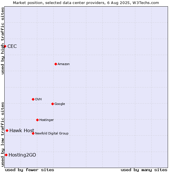Market position of Hawk Host vs. Hosting2GO vs. CEC