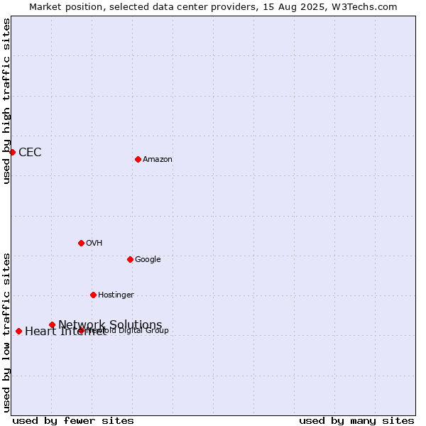 Market position of Network Solutions vs. Heart Internet vs. CEC