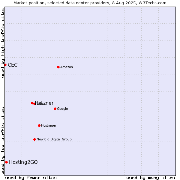 Market position of Hetzner vs. Hosting2GO vs. CEC