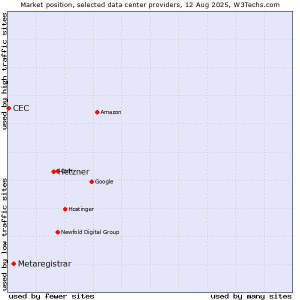 Market position of Hetzner vs. Metaregistrar vs. CEC