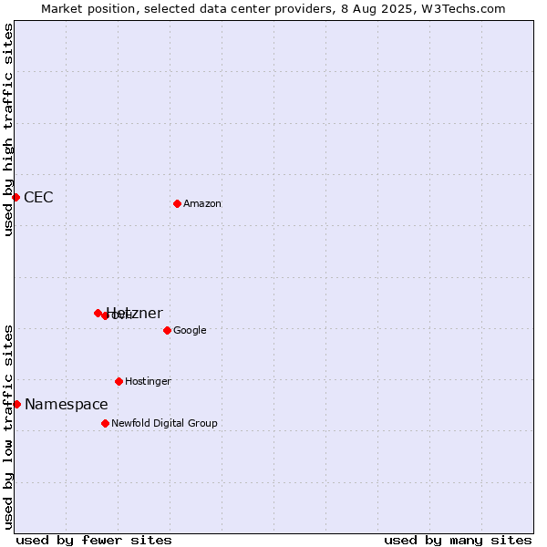 Market position of Hetzner vs. Namespace vs. CEC