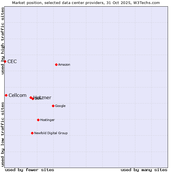 Market position of Hetzner vs. Cellcom vs. CEC