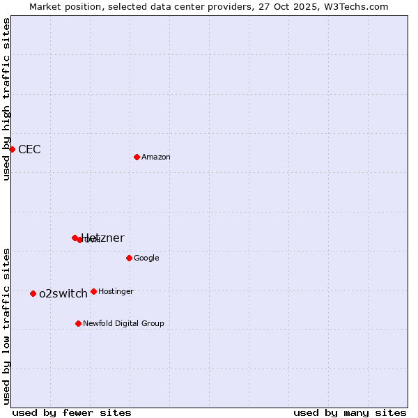 Market position of Hetzner vs. o2switch vs. CEC