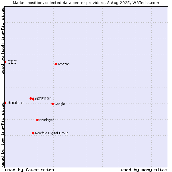 Market position of Hetzner vs. CEC vs. Root.lu