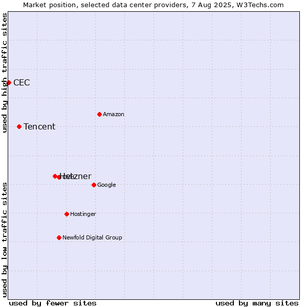 Market position of Hetzner vs. Tencent vs. CEC