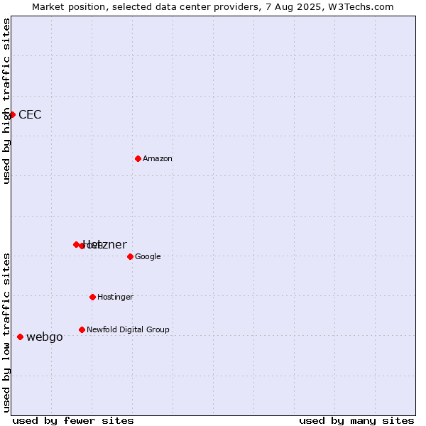Market position of Hetzner vs. webgo vs. CEC