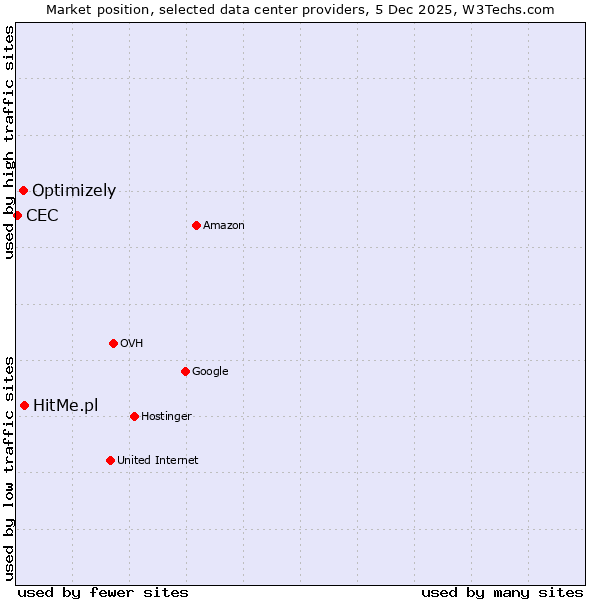 Market position of HitMe.pl vs. Optimizely vs. CEC