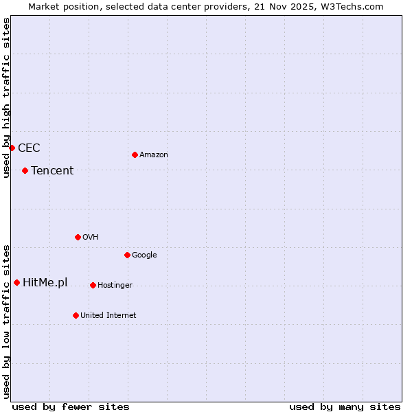Market position of Tencent vs. HitMe.pl vs. CEC