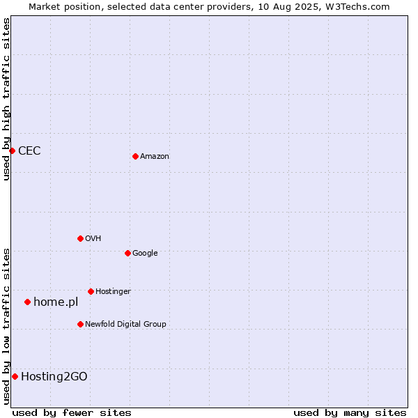Market position of home.pl vs. Hosting2GO vs. CEC