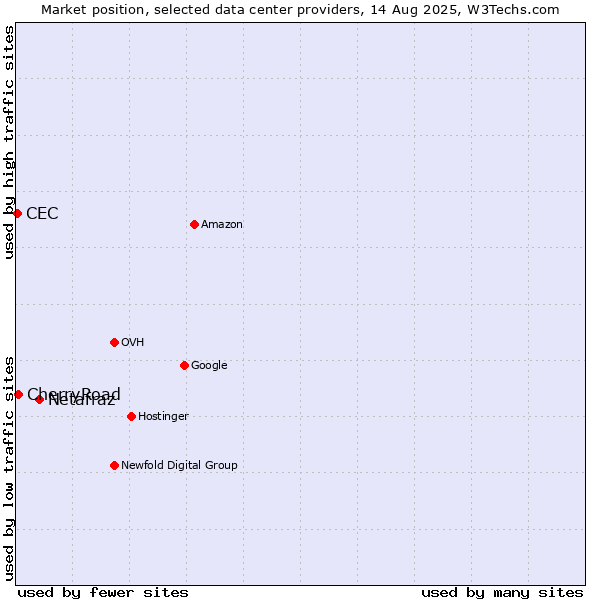 Market position of Netafraz vs. CherryRoad vs. CEC