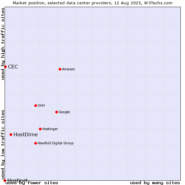 Market position of HostDime vs. CEC vs. Hostinet