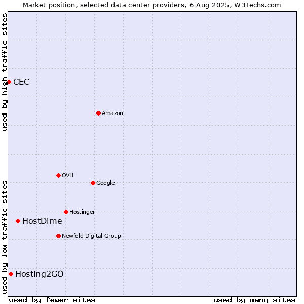 Market position of HostDime vs. Hosting2GO vs. CEC