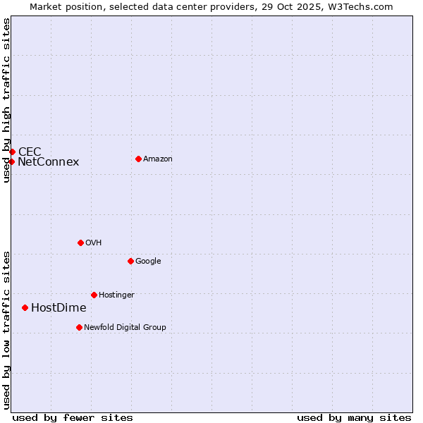 Market position of HostDime vs. CEC vs. NetConnex