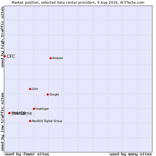 Market position of netcup vs. HostDime vs. CEC