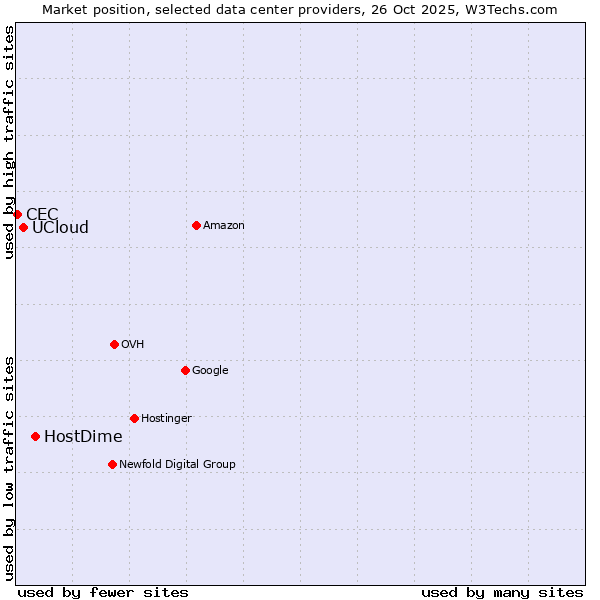 Market position of HostDime vs. UCloud vs. CEC