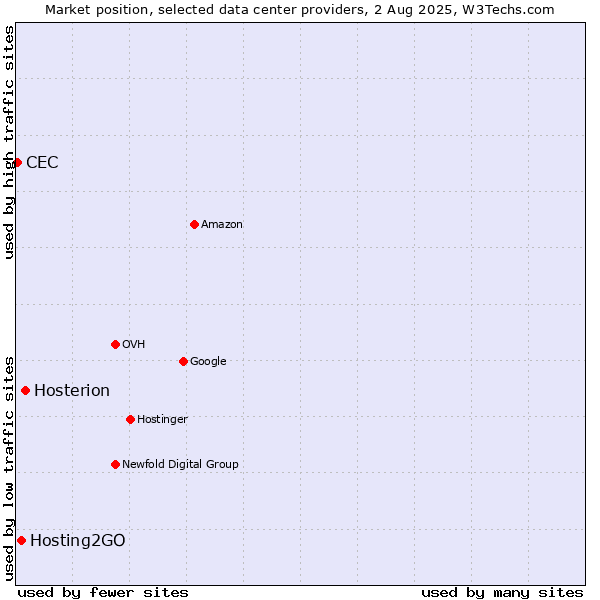 Market position of Hosterion vs. Hosting2GO vs. CEC