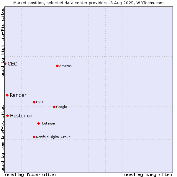 Market position of Hosterion vs. Render vs. CEC