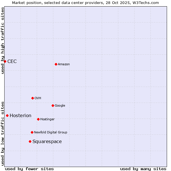 Market position of Squarespace vs. Hosterion vs. CEC