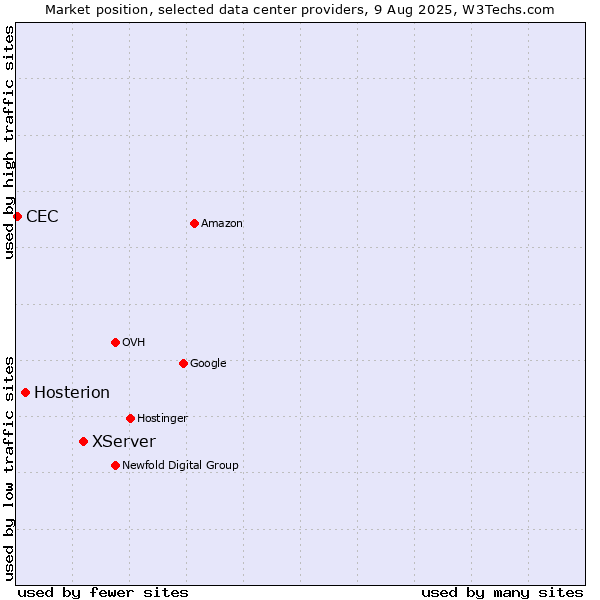 Market position of XServer vs. Hosterion vs. CEC