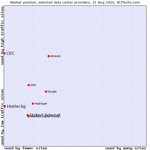 Market position of United Internet vs. Hoster.kg vs. CEC