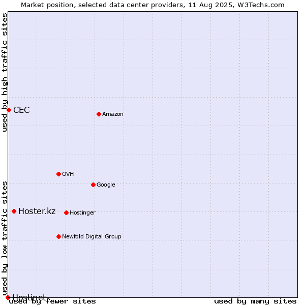 Market position of Hoster.kz vs. CEC vs. Hostinet