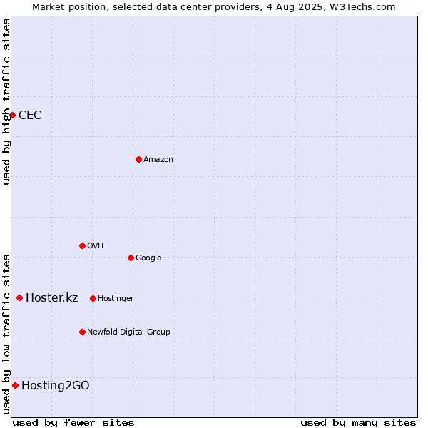 Market position of Hoster.kz vs. Hosting2GO vs. CEC